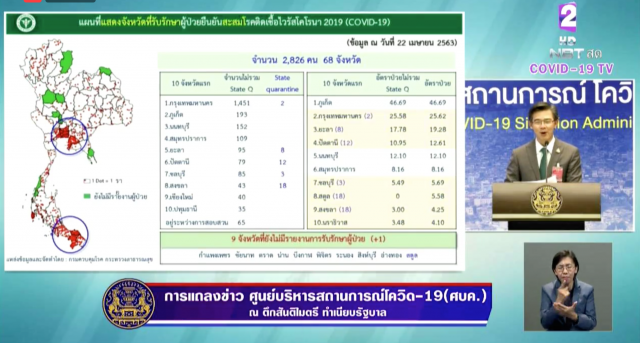 โฆษก ศบค. เเถลงไทยเสียชีวิตเพิ่ม 1 ราย ติดเชื้อเพิ่ม 15 ราย ป่วยสะสม 2,826 ราย