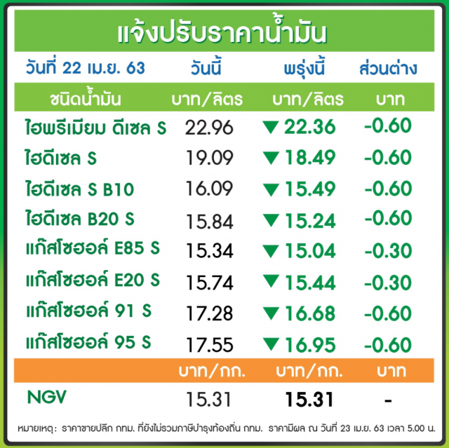 พรุ่งนี้ (23 เม.ย. 63) ปรับ #ราคาน้ำมันลงทุกชนิด!!