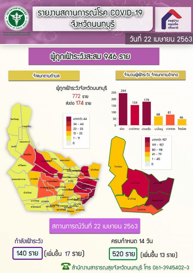 ด่วน!! "นนทบุรี" พบผู้เสียชีวิตจาก "โควิด-19" เพิ่ม 1 ราย