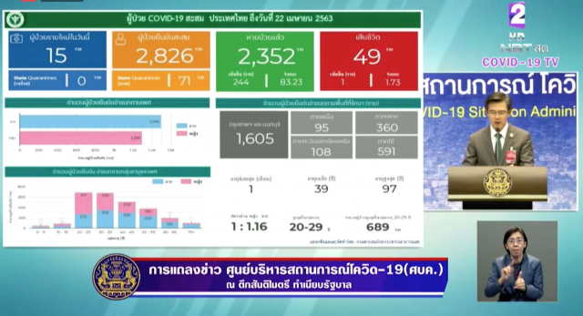 โฆษก ศบค. เเถลงไทยเสียชีวิตเพิ่ม 1 ราย ติดเชื้อเพิ่ม 15 ราย ป่วยสะสม 2,826 ราย