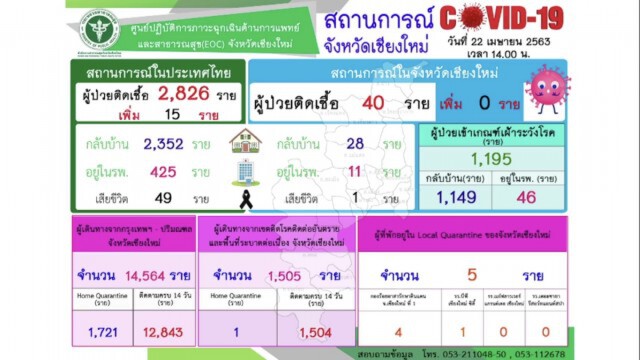 เชียงใหม่ไร้ผู้ป่วยโควิด19 เพิ่ม ครบ 14 วัน