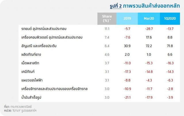กรุงไทยคาดส่งออกไทยปี 63 ติดลบ 8.6%