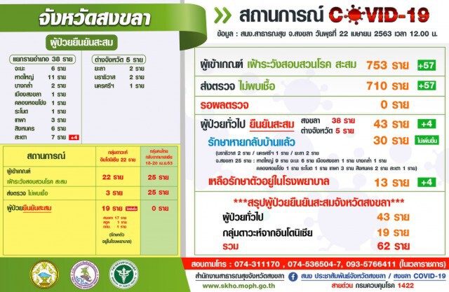 ด่วน! เปลี่ยนใช้ด่านชายแดน"ปาดังเบซาร์" หลัง ตม.สะเดา ติดโควิด