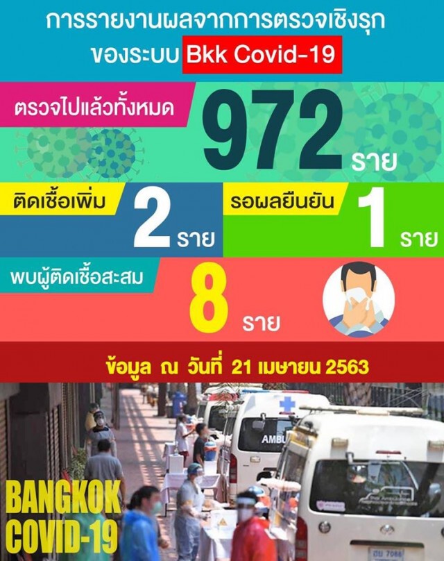 "หมอแล็บ" เผย! การตรวจโควิดเชิงรุกของ กทม.ตรวจไปแล้ว 972 ราย พบผู้ติดเชื้อ 8 ราย