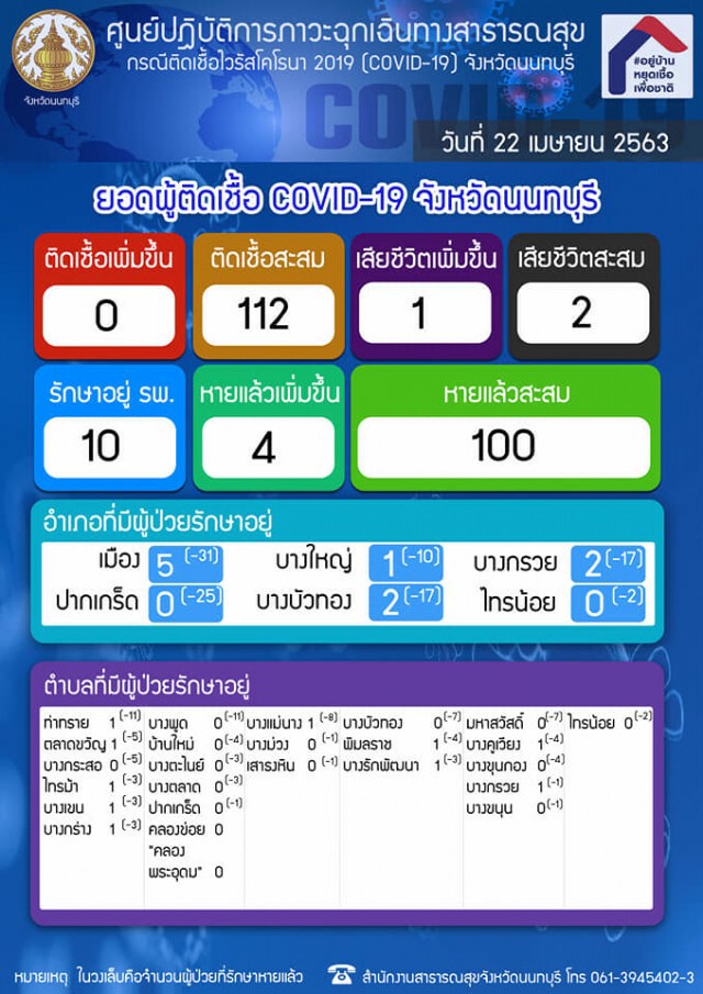 นนทบุรี พบดับจากโควิด 1 ราย พบประวัติรับส่งคนไปสนามมวย