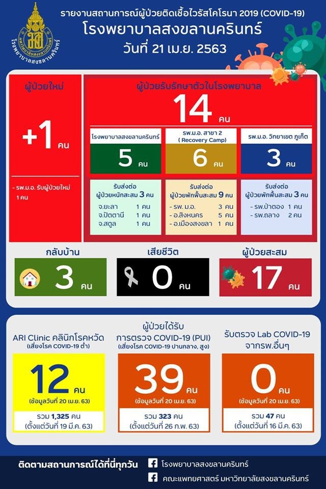 ผวา!! ตม.สะเดา ติด"โควิด" เร่งตามผู้ใกล้ชิด60ราย ตรวจเชื้อ-กักตัว