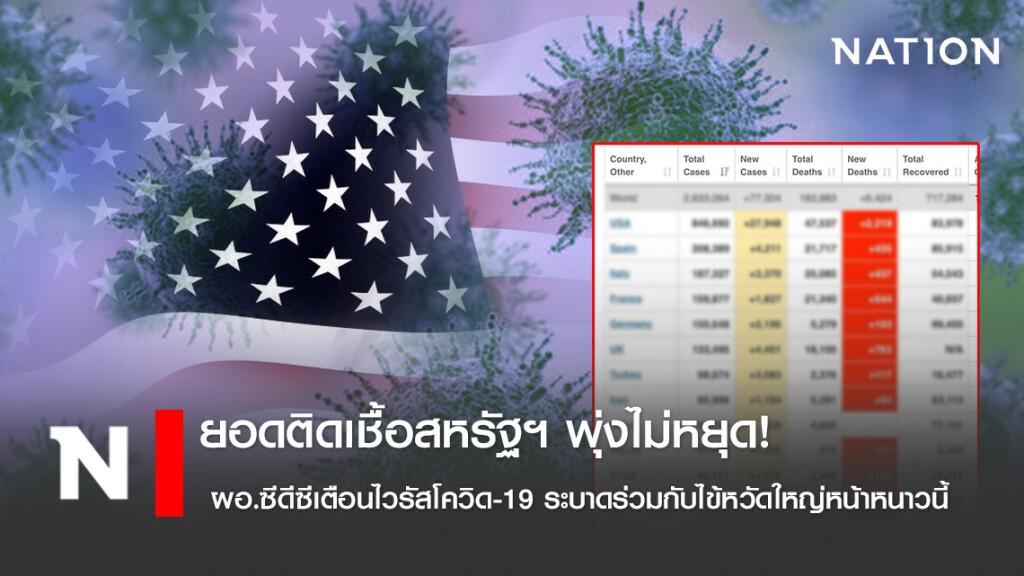 ยอดติดเชื้อสหรัฐฯ พุ่งไม่หยุด! ขณะที่ ผอ.ซีดีซีเตือนไวรัสโควิด-19 ระบาดร่วมกับไข้หวัดใหญ่หน้าหนาวนี้