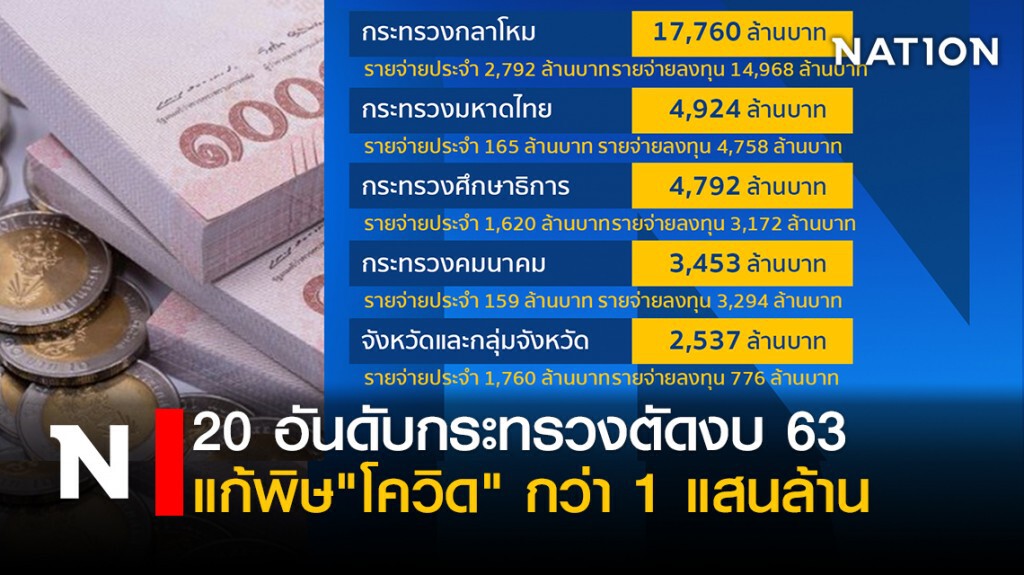 เปิด 20 อันดับกระทรวงร่วมตัดงบ 63 แก้พิษ "โควิด" กว่า 1 แสนล้าน