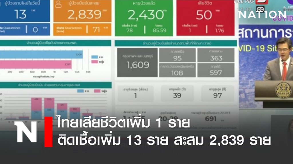 โฆษก ศบค. เเถลงไทยเสียชีวิตเพิ่ม 1 ราย ติดเชื้อเพิ่ม 13 ราย ป่วยสะสม 2,839 ราย โฆษก ศบค. เเถลงไทยเสียชีวิตเพิ่ม 1 ราย ติดเชื้อเพิ่ม 13 ราย ป่วยสะสม 2,839 ราย