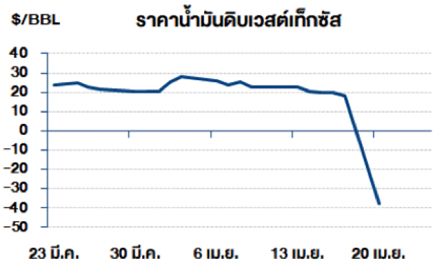 พิษโควิด-19 ฉุด ราคาน้ำมันดิบสหรัฐฯ ปิดติดลบครั้งแรกในประวัติศาสตร์