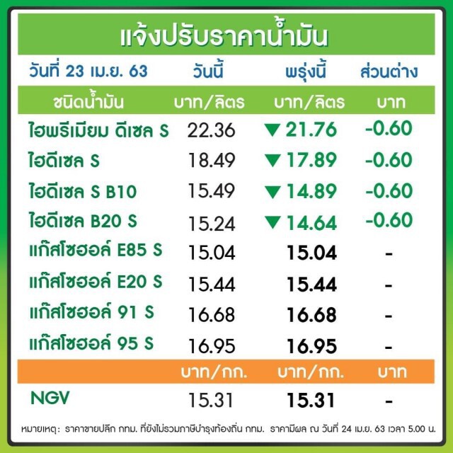 อั้นไว้ก่อน! พรุ่งนี้ดีเซลลดราคา 60 สต. เบนซิน-โซฮอล์คงเดิม