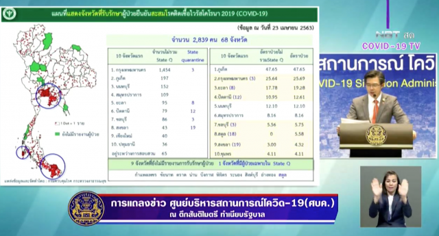 โฆษก ศบค. เเถลงไทยเสียชีวิตเพิ่ม 1 ราย ติดเชื้อเพิ่ม 13 ราย ป่วยสะสม 2,839 ราย