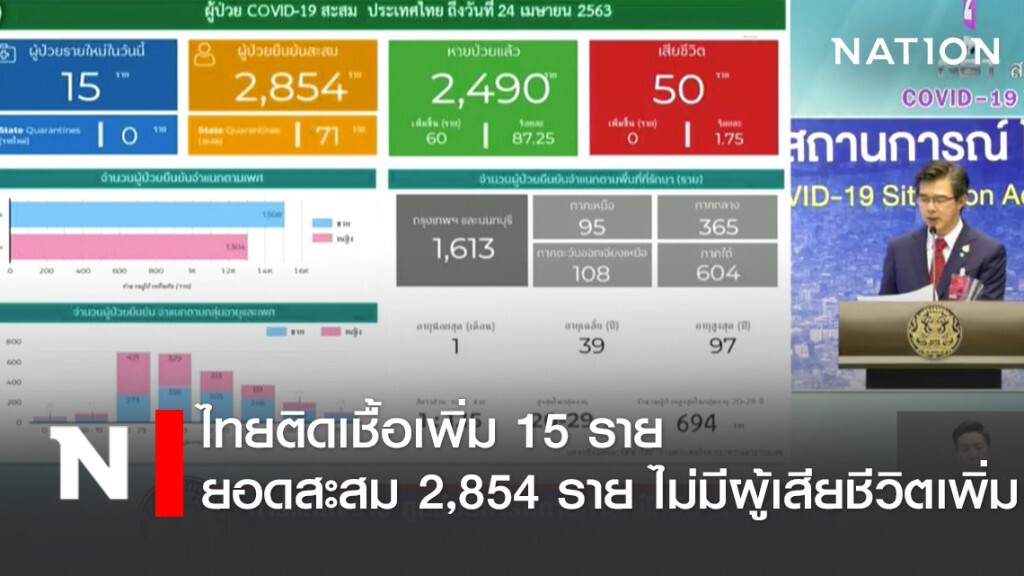 โฆษก ศบค. เเถลงไทย ติดเชื้อเพิ่ม 15 ราย ยอดสะสม 2,854 ราย ไม่มียอดผู้เสียชีวิตเพิ่ม โฆษก ศบค. เเถลงไทย ติดเชื้อเพิ่ม 15 ราย ยอดสะสม 2,854 ราย ไม่มียอดผู้เสียชีวิตเพิ่ม