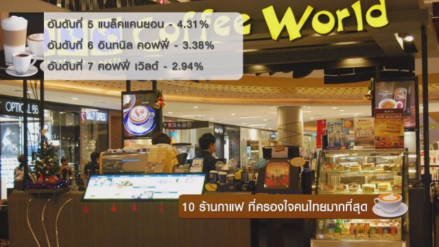 10 ร้านกาแฟ ที่ครองใจคนไทยมากที่สุด