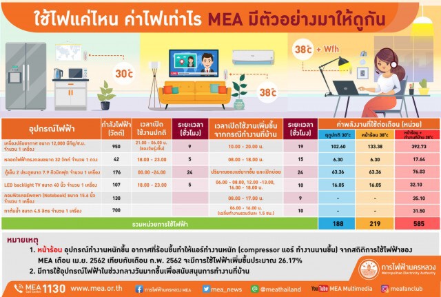 การไฟฟ้านครหลวงมีคำตอบใช้ไฟแค่ไหน ค่าไฟเท่าไหร่
