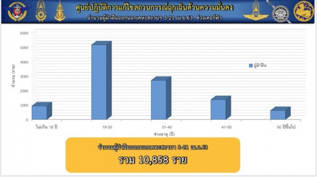 สตช. สรุปจับกุมผู้ฝ่าฝืนเตอร์ฟิว 10,858 ราย
