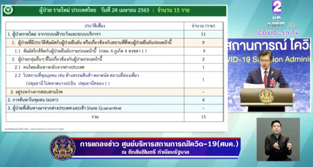 โฆษก ศบค. เเถลงไทย ติดเชื้อเพิ่ม 15 ราย ยอดสะสม 2,854 ราย ไม่มียอดผู้เสียชีวิตเพิ่ม