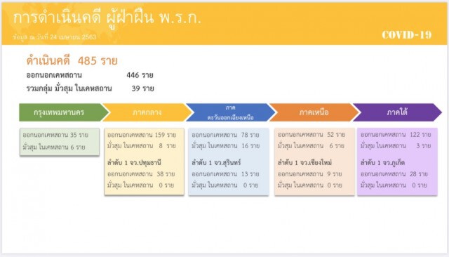 สตช. สรุปจับกุมผู้ฝ่าฝืนเตอร์ฟิว 10,858 ราย
