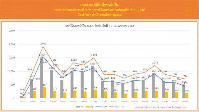 อัยการเผยฟ้องผู้ฝ่าฝืนเคอร์ฟิวแล้ว 17,284 ราย แนวโน้มคดีลดลง