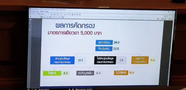 ผู้ตรวจการแผ่นดินเร่งสอบเงินเยียวยา 5,000