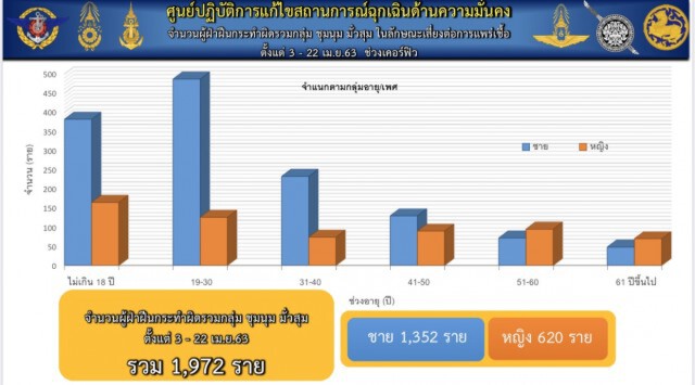 สตช. สรุปจับกุมผู้ฝ่าฝืนเตอร์ฟิว 10,858 ราย