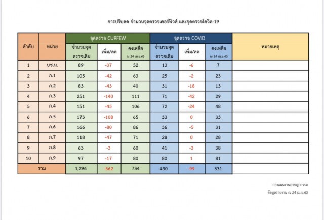 สตช. สรุปจับกุมผู้ฝ่าฝืนเตอร์ฟิว 10,858 ราย