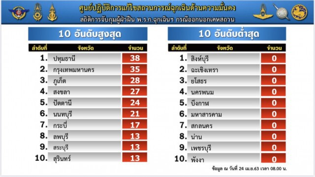 สตช. สรุปจับกุมผู้ฝ่าฝืนเตอร์ฟิว 10,858 ราย