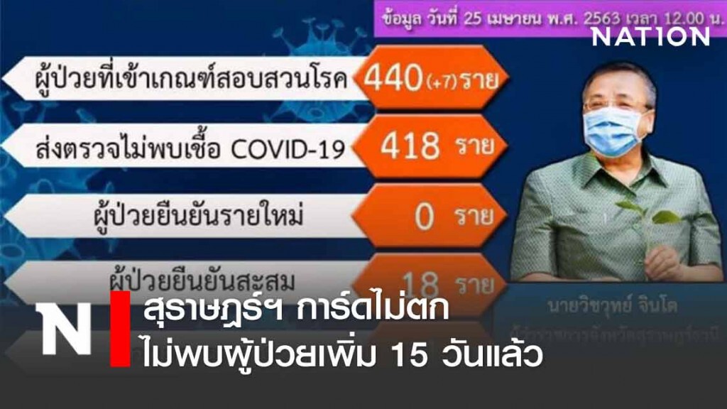 สุราษฎร์ฯ การ์ดไม่ตกไม่พบผู้ป่วยเพิ่ม 15 วันแล้ว สุราษฎร์ฯ การ์ดไม่ตกไม่พบผู้ป่วยเพิ่ม 15 วันแล้ว