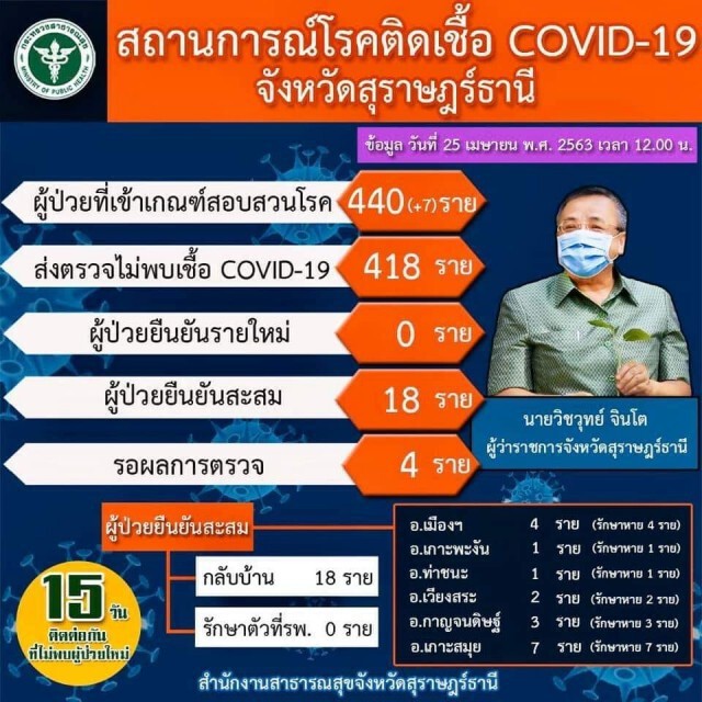 สุราษฎร์ฯ การ์ดไม่ตกไม่พบผู้ป่วยเพิ่ม 15 วันแล้ว