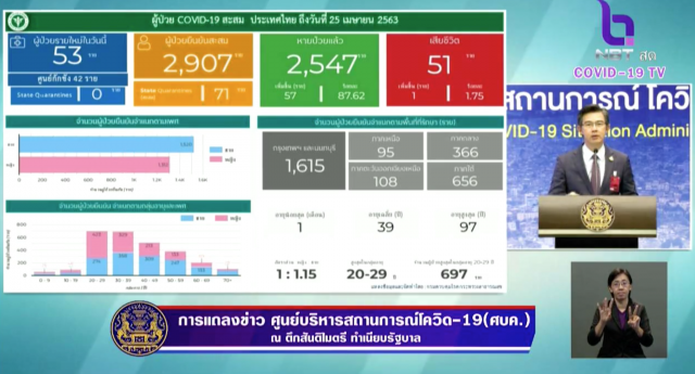 โฆษก ศบค. เเถลงไทยพบติดโควิด-19 เพิ่ม 53 ราย ดับเพิ่มอีก 1