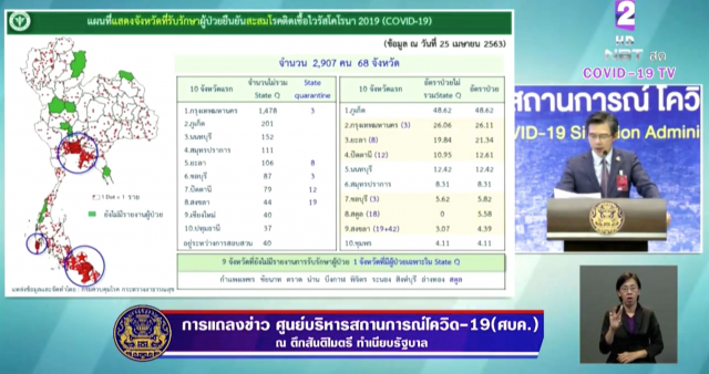 โฆษก ศบค. เเถลงไทยพบติดโควิด-19 เพิ่ม 53 ราย ดับเพิ่มอีก 1