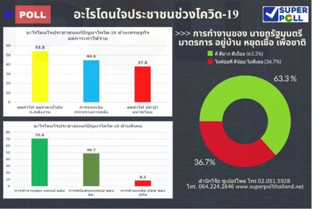 ประชาชน 63.3% ชม "บิ๊กตู่" ทำงานดีทุ่มเทแก้โควิด