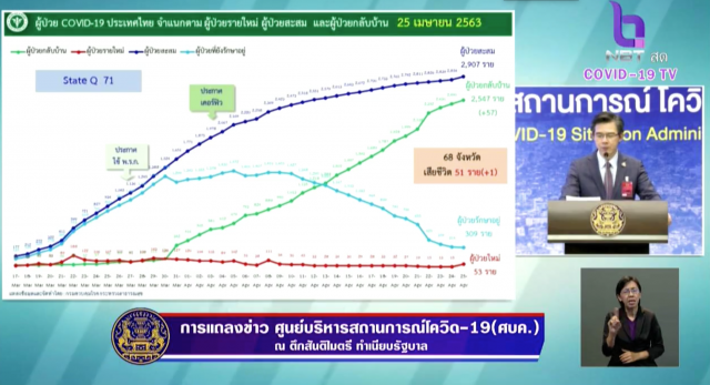 โฆษก ศบค. เเถลงไทยพบติดโควิด-19 เพิ่ม 53 ราย ดับเพิ่มอีก 1