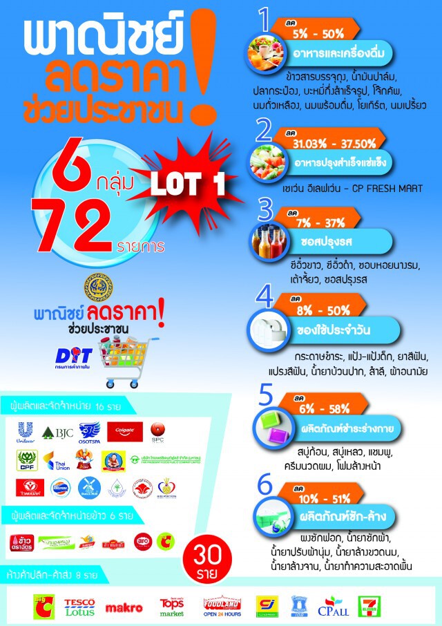 พาณิชย์จับมือเอกชนลดราคาสินค้า 3,025 รายการ สูงสุด 68%