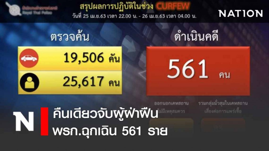 คืนเดียวจับผู้ฝ่าฝืน พรก.ฉุกเฉิน 561 ราย
