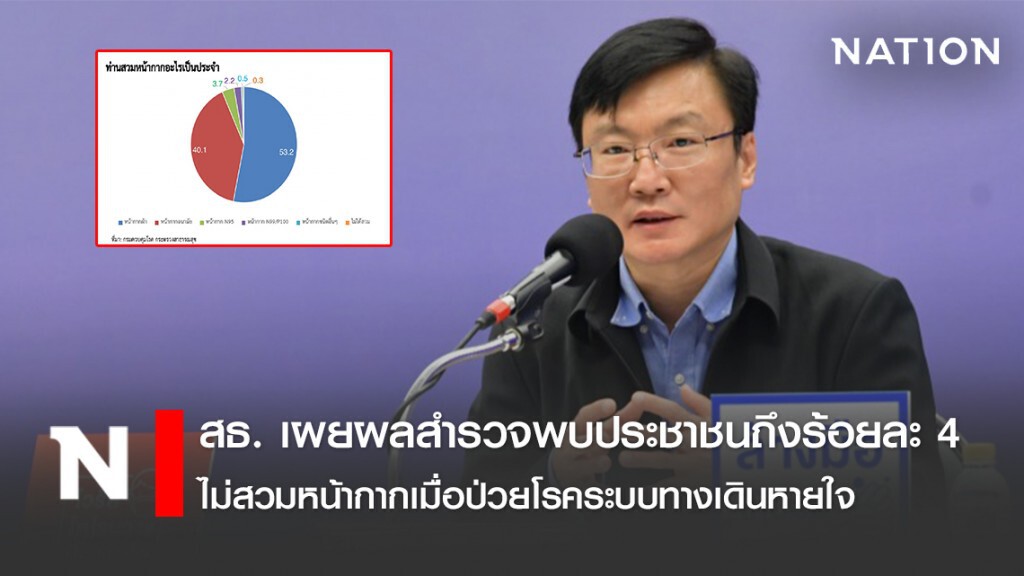 สธ. เผยผลสำรวจพบประชาชนถึงร้อยละ 4 ไม่สวมหน้ากากอนามัยเมื่อป่วยโรคระบบทางเดินหายใจ