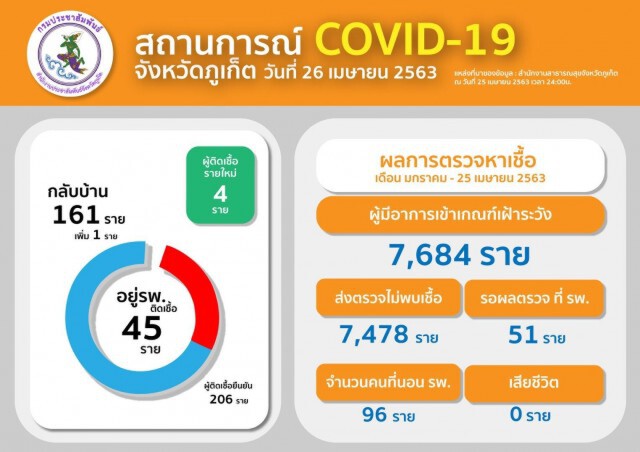 ภูเก็ตพบผู้ป่วยโควิด-19 เพิ่มอีก 4 ราย เผยเคยแสดงอาการป่วยแต่ตรวจไม่เจอเชื้อ