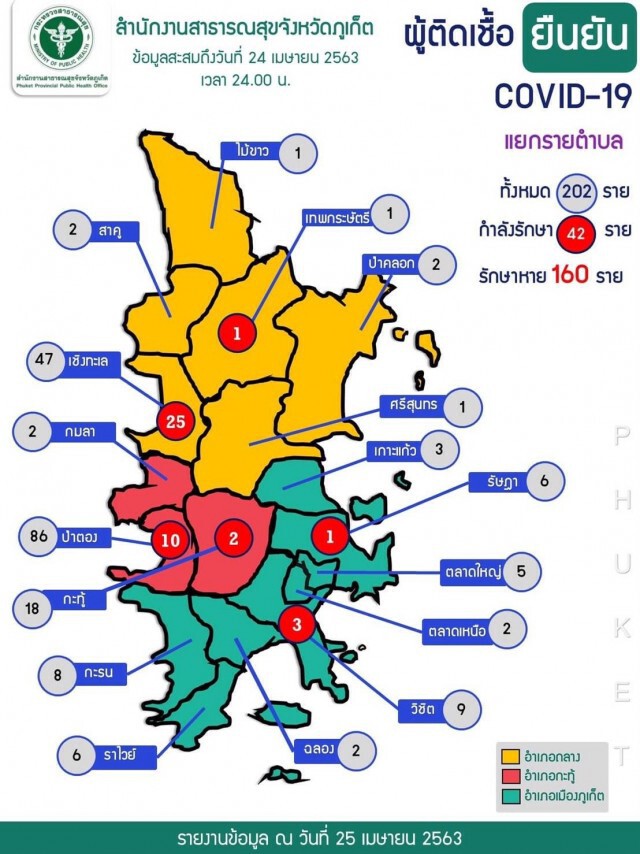 ภูเก็ตพบผู้ป่วยโควิด-19 เพิ่มอีก 4 ราย เผยเคยแสดงอาการป่วยแต่ตรวจไม่เจอเชื้อ