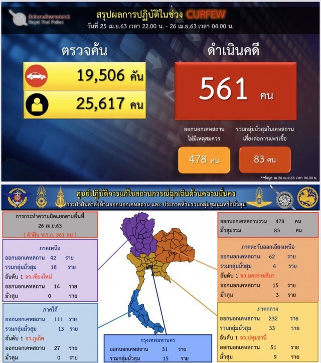 คืนเดียวจับผู้ฝ่าฝืน พรก.ฉุกเฉิน 561 ราย