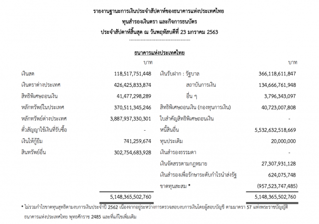 ราชกิจจาฯ เผยแพร่ "ฐานะการเงินไทย-ทุนสำรองเงินตรา" ล่าสุด