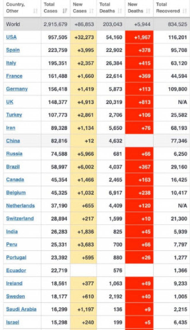ยอดติดเชื้อโควิด-19 ทั่วโลก แตะ 2.9 ล้านคน
