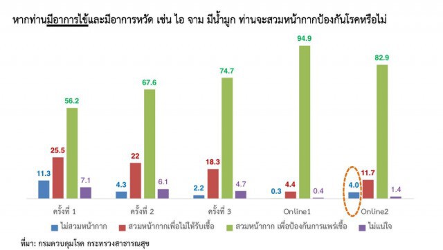 สธ. เผยผลสำรวจพบประชาชนถึงร้อยละ 4 ไม่สวมหน้ากากอนามัยเมื่อป่วยโรคระบบทางเดินหายใจ