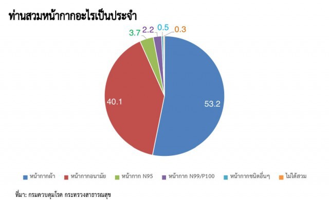 สธ. เผยผลสำรวจพบประชาชนถึงร้อยละ 4 ไม่สวมหน้ากากอนามัยเมื่อป่วยโรคระบบทางเดินหายใจ