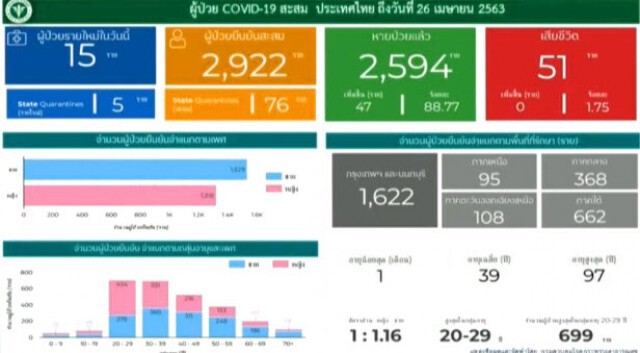 โฆษก ศบค. เเถลงไทยพบติดโควิด-19 เพิ่ม 15 ราย ไม่มีผู้เสียชีวิตเพิ่ม