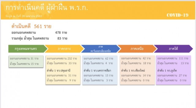 คืนเดียวจับผู้ฝ่าฝืน พรก.ฉุกเฉิน 561 ราย