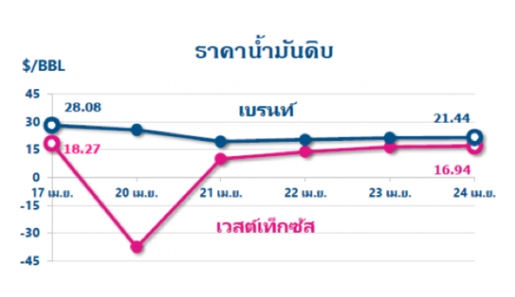 ราคาน้ำมันดิบมีแนวโน้มทรงตัวระดับต่ำ หลังตลาดกังวลน้ำมันดิบคงคลังอาจล้น ท่ามกลางความต้องการที่หดตัว