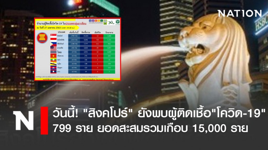 วันนี้! "สิงคโปร์" ยังพบผู้ติดเชื้อ"โควิด-19" 799 ราย ยอดสะสมรวมเกือบ 15,000 ราย