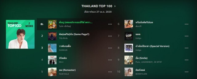 มาแรง!! "คั่นกู"ไต่อันดับ 1 ชาร์ตเพลงฮิตใน Joox