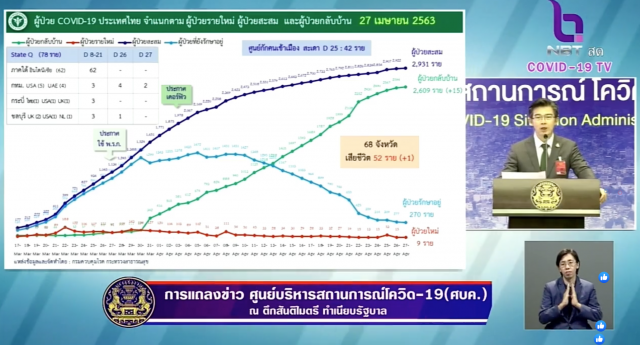 โฆษก ศบค. เเถลงไทยพบติดโควิด-19 เพิ่ม 9 ราย ดับเพิ่ม 1 ราย