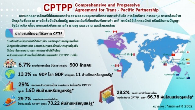 รุมค้าน ครม.ร่วม CPTPP หวั่นกระทบเกษตรกร